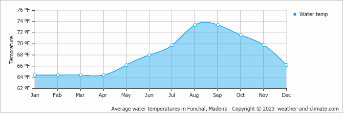 Average water temperatures in Funchal, Madeira   Copyright © 2023  weather-and-climate.com  